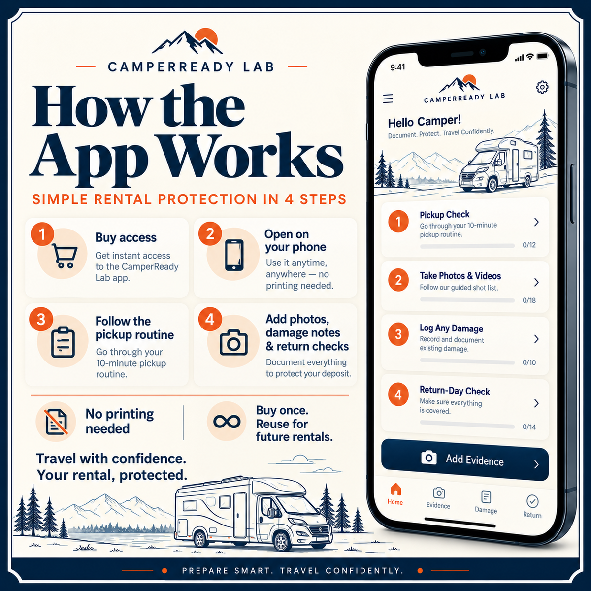 How the CamperReady Rental Protection App works in four simple steps
